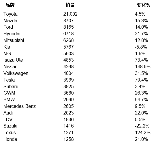 【汽车】澳洲车市十一月新车销售排行评析（组图） - 3