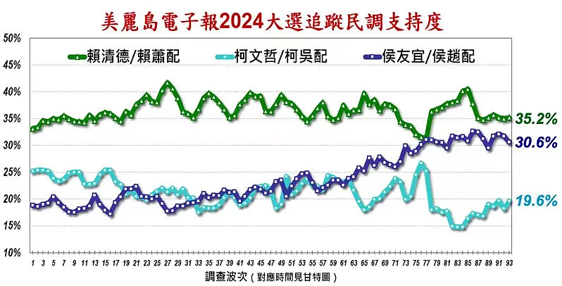 国民党紧咬民进党，民调显示蓝绿逼近黄金交叉（组图） - 5