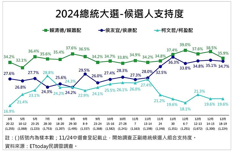 国民党紧咬民进党，民调显示蓝绿逼近黄金交叉（组图） - 2