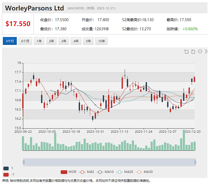 暂停北领地项目 Core Lithium股价暴跌逾两成  董事增持股份 PEXA股价表现平稳（组图） - 5