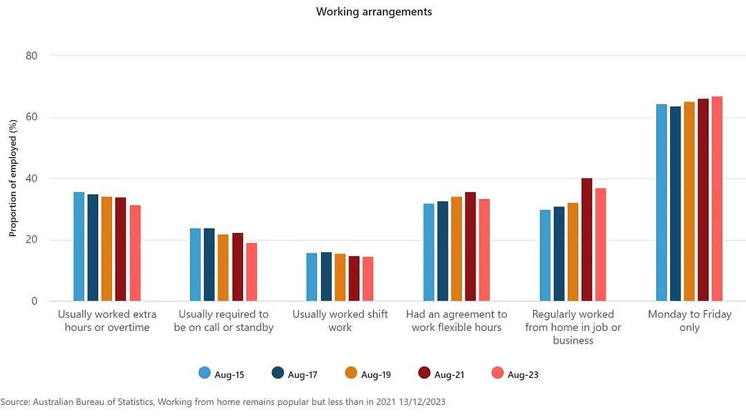 明年，澳洲老板们想让员工在办公室工作几天？调查公布！（组图） - 5