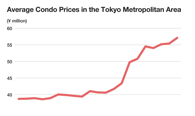 日本首都圈房价一年暴涨36%、东京23区暴涨50%，新公寓均价突破1亿日元（组图） - 1