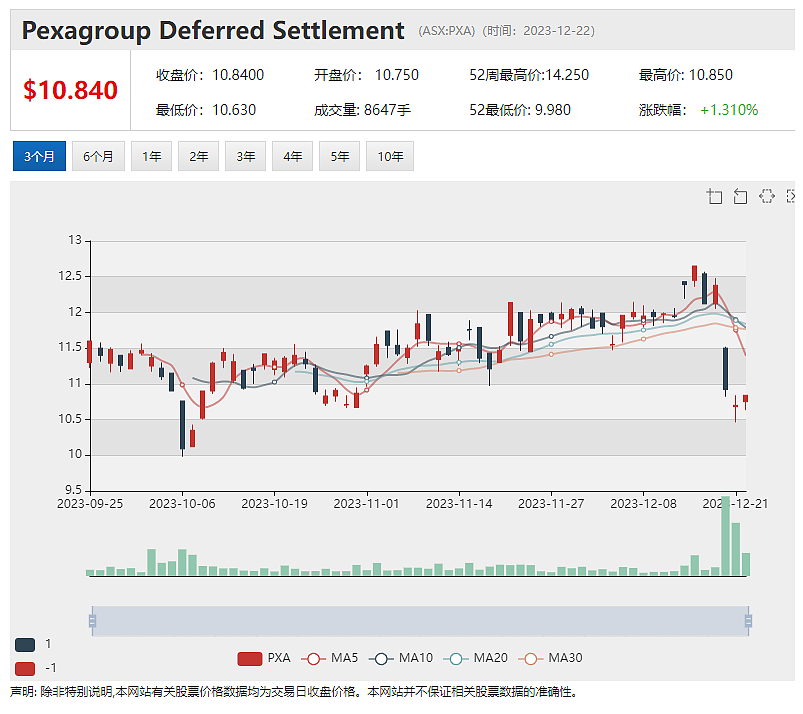 暂停北领地项目 Core Lithium股价暴跌逾两成  董事增持股份 PEXA股价表现平稳（组图） - 3