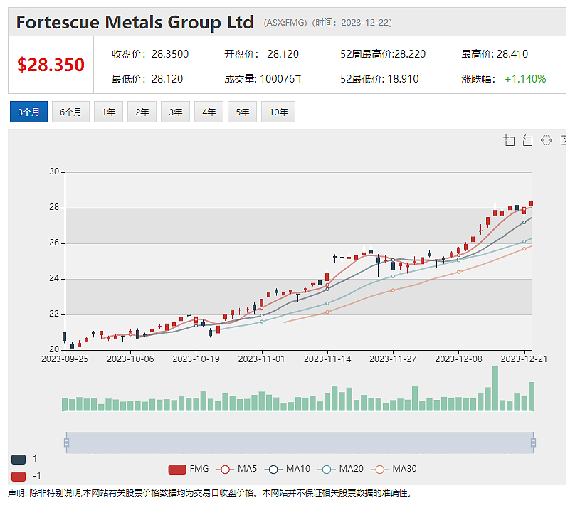 暂停北领地项目 Core Lithium股价暴跌逾两成  董事增持股份 PEXA股价表现平稳（组图） - 4