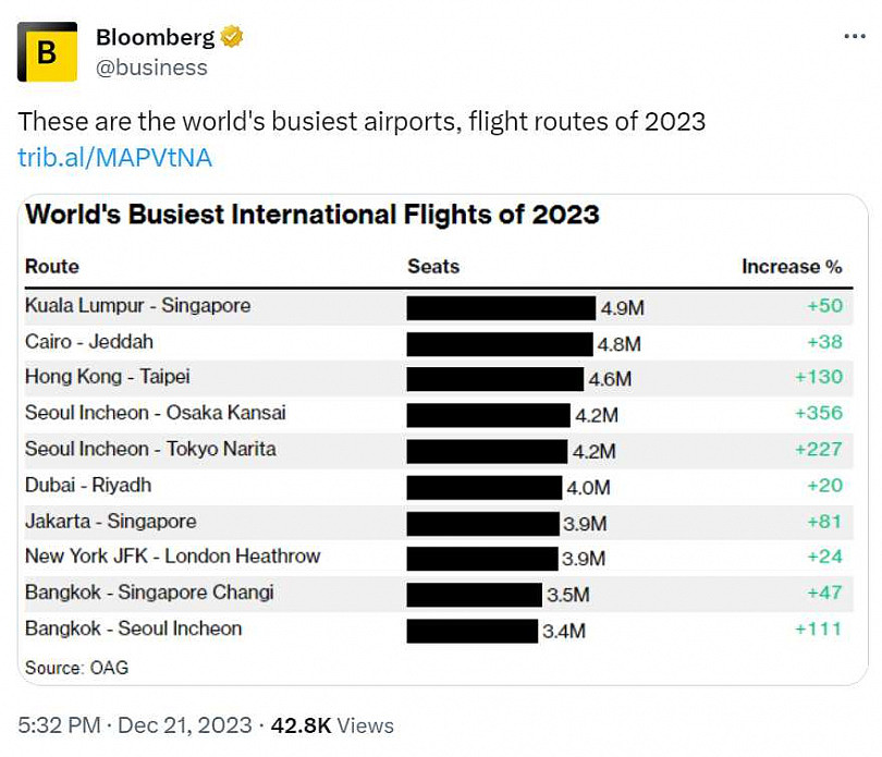2023全球最忙国内航线在亚洲，墨尔本往返悉尼航线排名第5（组图） - 2