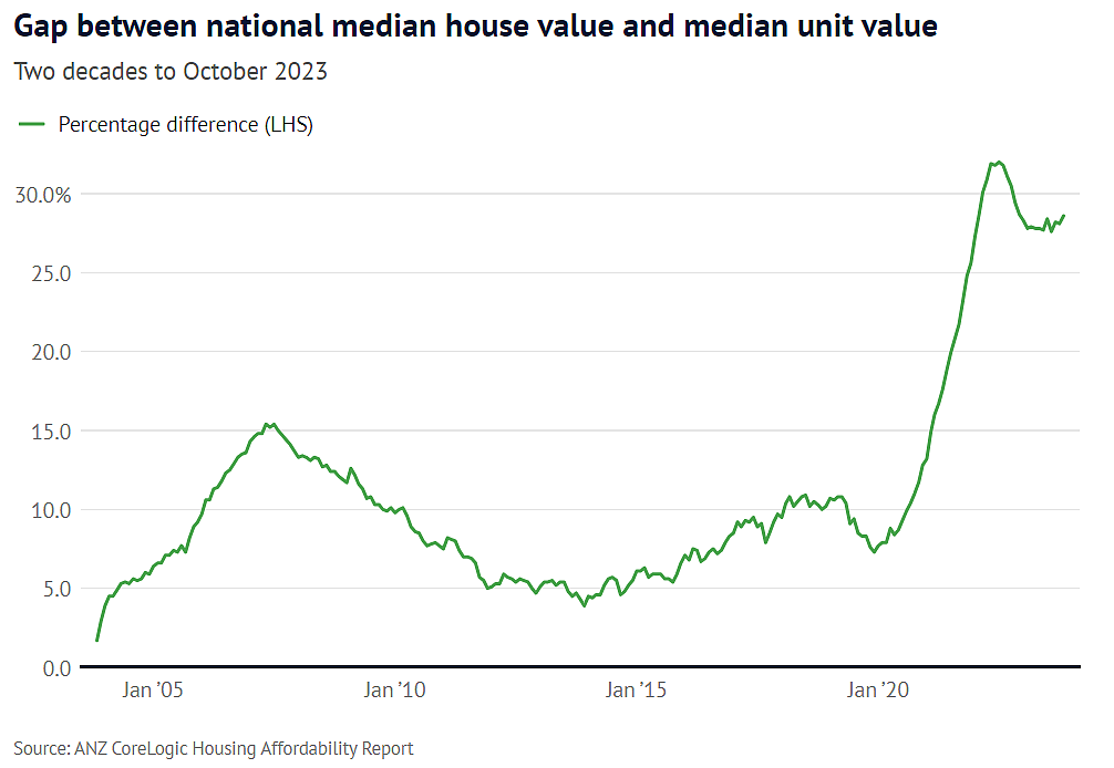 市场 | 澳洲梦渐行渐远：疫情后独立屋与公寓价格差距激增，悉尼价差高达67%，远程办公推动住宅市场分化加剧（组图） - 3