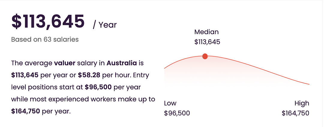谁说房地产专业就是卖房子！这是含带薪实习、最全认证的澳洲紧缺高薪专业（组图） - 6