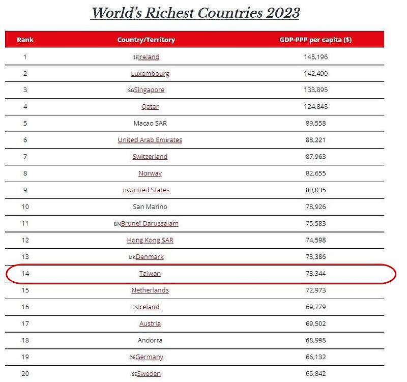 2023全球最富裕国家/地区排名出炉：澳洲第22，台湾位列14（图） - 1