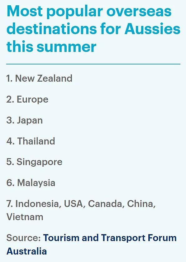中国排第7！澳人最爱旅游目的地排行出炉，巴厘岛跌落“神坛”，榜首竟是…（组图） - 3