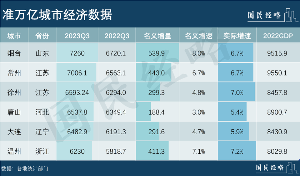 中国又一个GDP总量达9万亿的大省，呼之欲出（组图） - 5