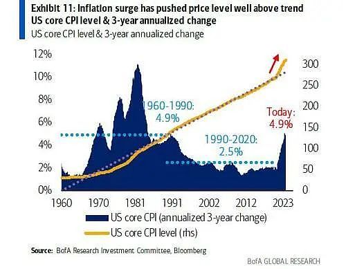 美银警告：若美联储明年降息，小心高通胀卷土重来（组图） - 2