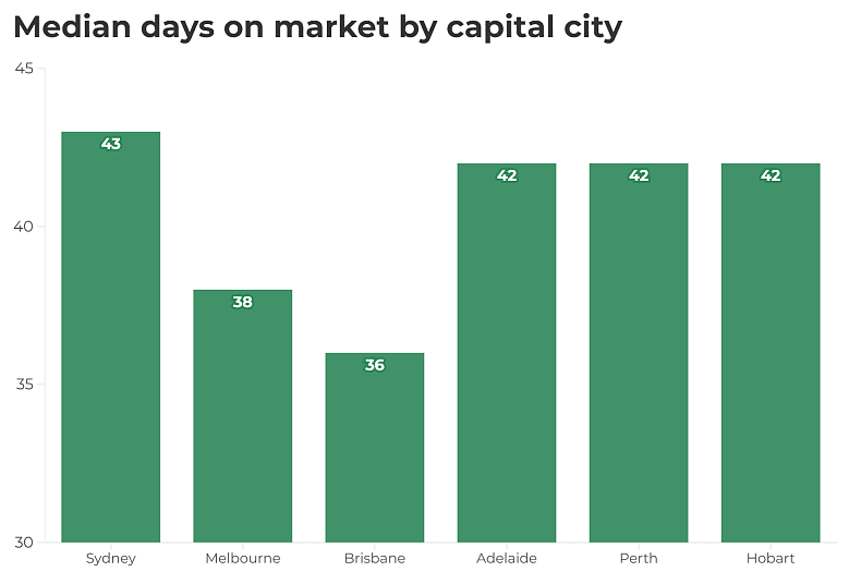 市场 | 盘点澳各大首府城市出售房产最快地区，仅9天就卖掉一套房（组图） - 3
