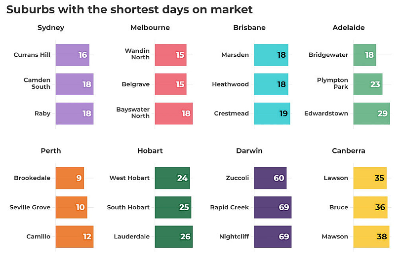 市场 | 盘点澳各大首府城市出售房产最快地区，仅9天就卖掉一套房（组图） - 4