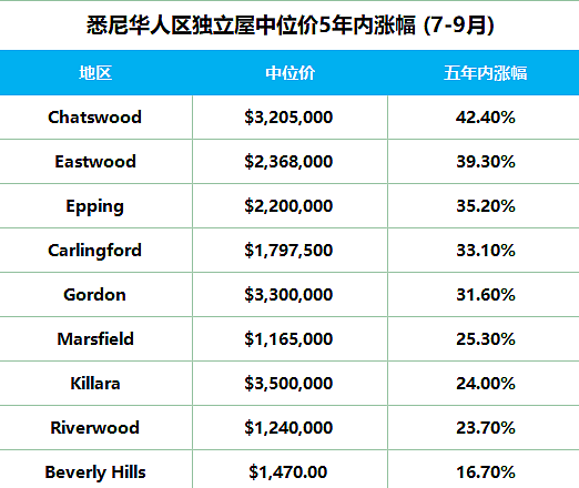 市场 |  Chatswood领跑悉尼华人区房价涨幅榜，Eastwood“冰火两重天”！（组图） - 6