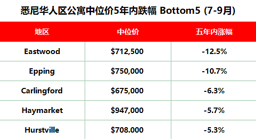 市场 |  Chatswood领跑悉尼华人区房价涨幅榜，Eastwood“冰火两重天”！（组图） - 8