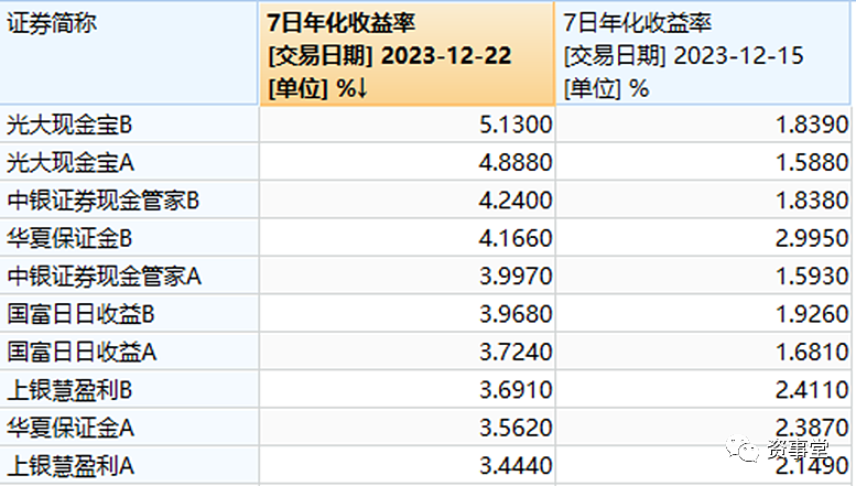 货基收益率重上5%，年底资金大战拉开帷幕？（组图） - 6