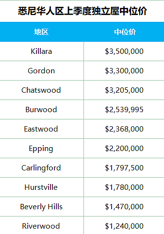 市场 |  Chatswood领跑悉尼华人区房价涨幅榜，Eastwood“冰火两重天”！（组图） - 5