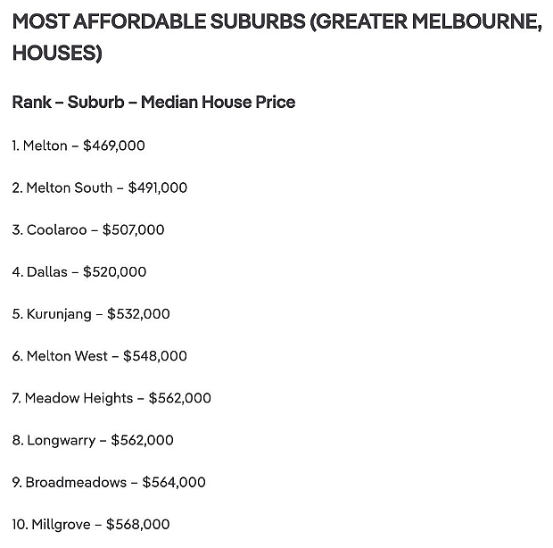 榜单 | 墨尔本最具可负担性地区揭晓！$46.9万买独立屋，$31万买公寓（组图） - 2