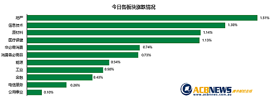 澳股| 澳指周三上扬历史新高在即，矿业巨头破纪录Boart飙升近六成 - 3