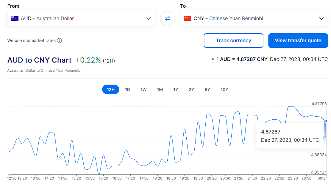 澳币汇率再飙升！多日猛涨至1：4.87，要破5？澳人和部分华人狂喜，但中国留学生和游客却...（组图） - 7