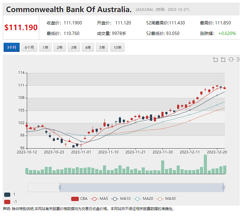 降息预期提振投资者信心，澳洲股市12月份或创20年最佳表现，铁矿石价格创18个月新高，澳洲股市周三午盘上扬 - 2