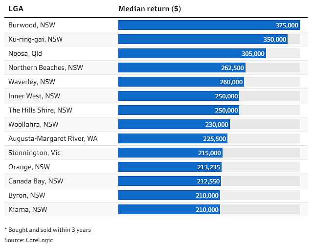 数据 | 惊人！卖家净赚百万澳元，悉尼热门地区房屋三个月内涨幅6.6%（组图） - 5