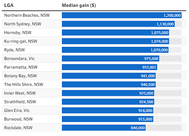 数据 | 惊人！卖家净赚百万澳元，悉尼热门地区房屋三个月内涨幅6.6%（组图） - 3