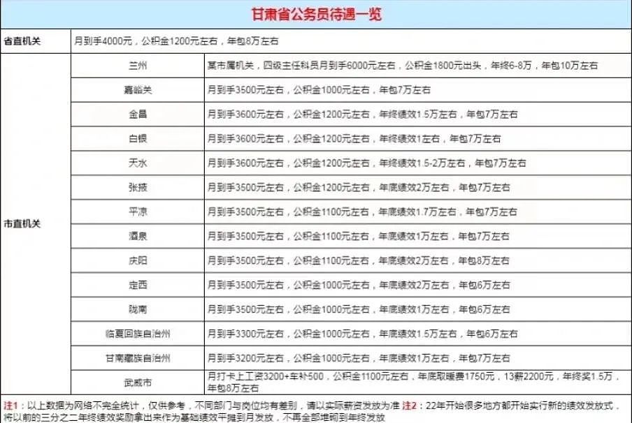 网传中国各地公务员工资待遇，让许多人羡慕死（组图） - 7