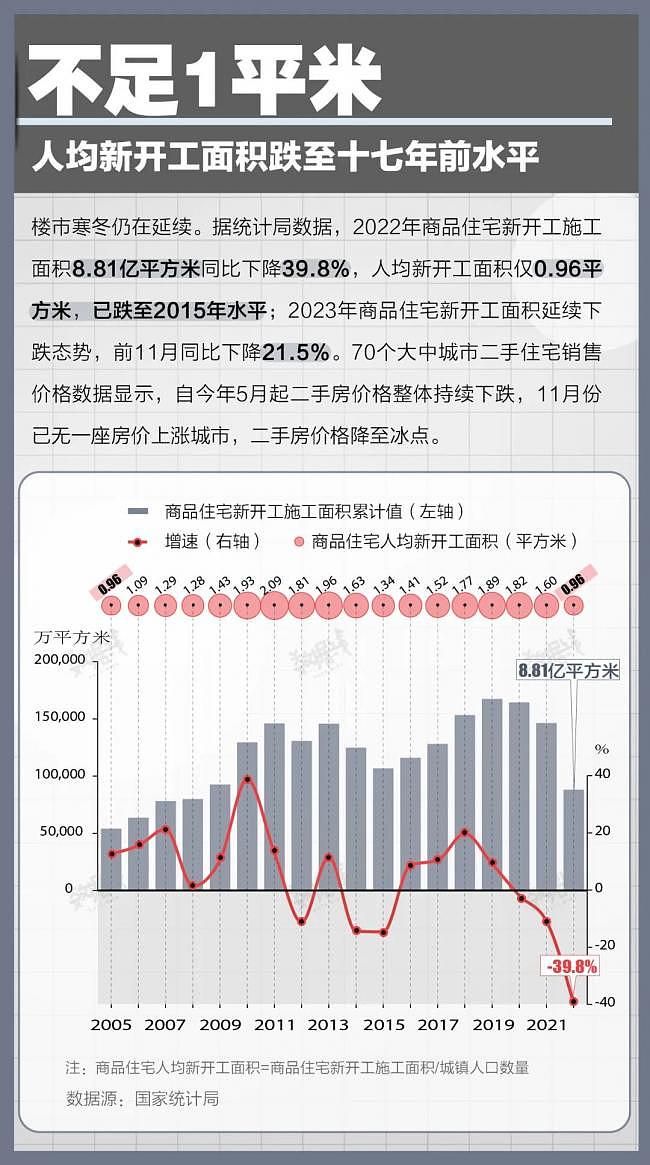 中国楼市的这些数据，大跳水了…（组图） - 3