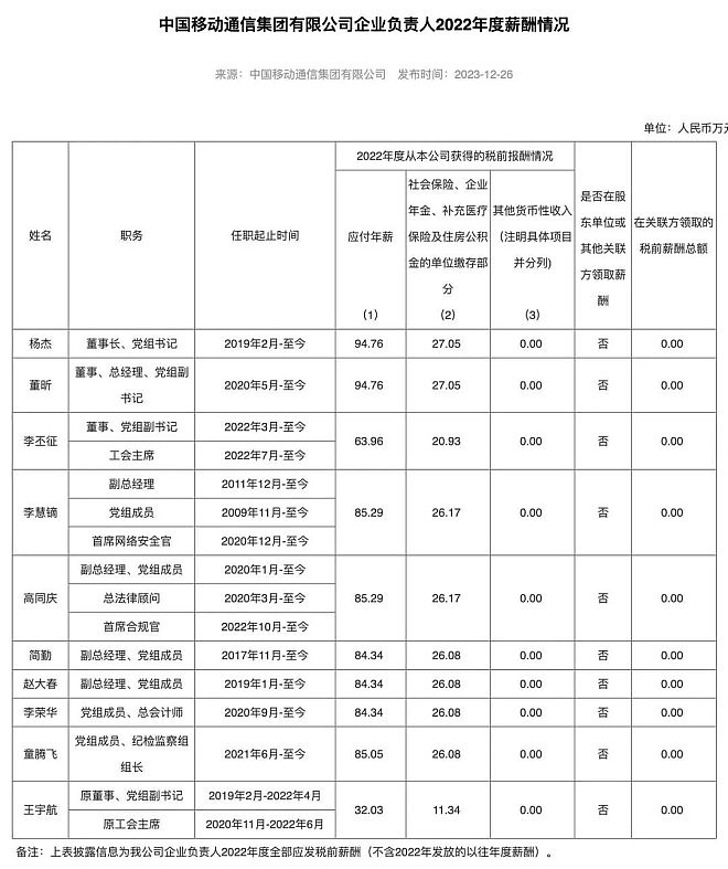 中国基础电信企业高管集体涨薪，最高为94.76万元（组图） - 2