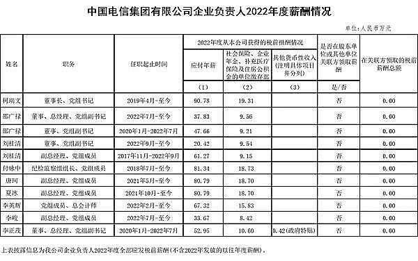 中国基础电信企业高管集体涨薪，最高为94.76万元（组图） - 1