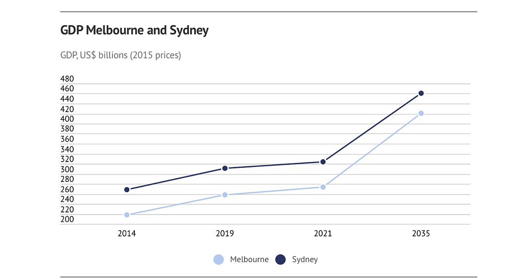 悉尼和墨尔本房价能差这么多，究竟是为什么？（组图） - 4