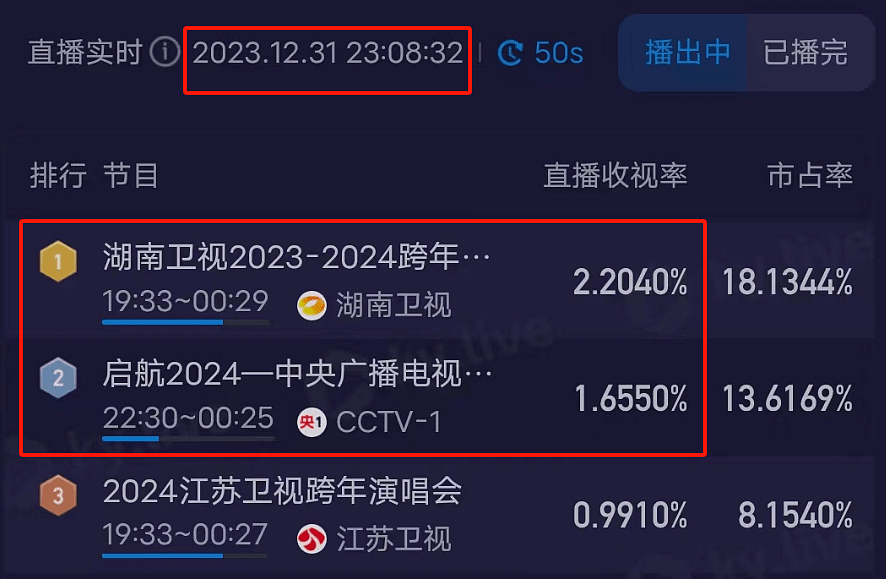 六大跨年晚会收视出炉！央视第一、湖南台第二，浙江台表现糟糕（组图） - 10