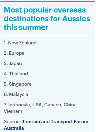 揭晓澳洲人最喜欢的度假胜地！中国第7，第一很热门（组图） - 3