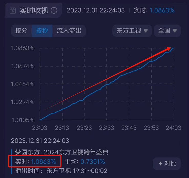 六大跨年晚会收视出炉！央视第一、湖南台第二，浙江台表现糟糕（组图） - 21