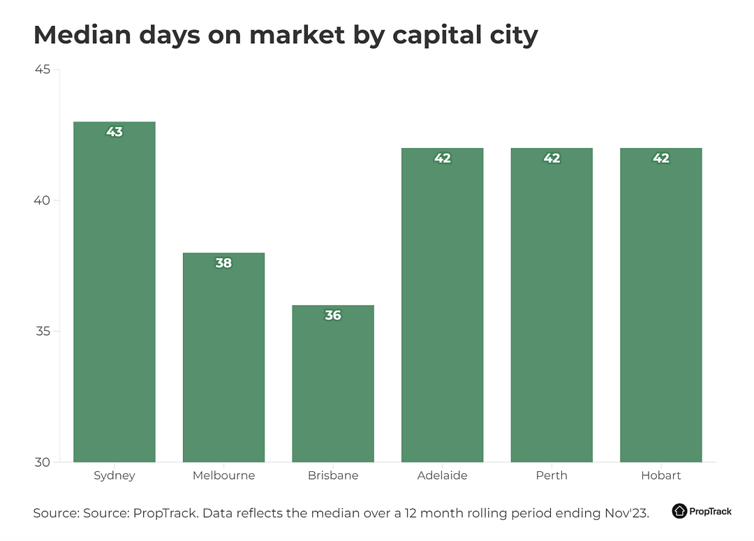 每个首府城市中，哪些城区的房产销售最快？（组图） - 1