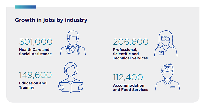 澳洲未来五年职业热潮，这些行业将迎来爆发性增长，国家技能委员报告揭秘！（组图） - 2