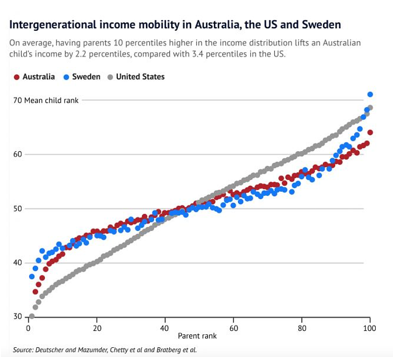 在澳洲更易致富，逆袭几率远超别国！澳数据：12%寒门子弟靠自己， 实现阶级跨越（组图） - 2