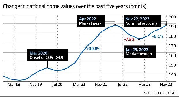 市场 | 悉尼、布里斯班房市领涨，2023年澳洲房价飙升8.1%！专家提醒：未来半年或将迎来调整，买家需抓住入市时机（组图） - 6
