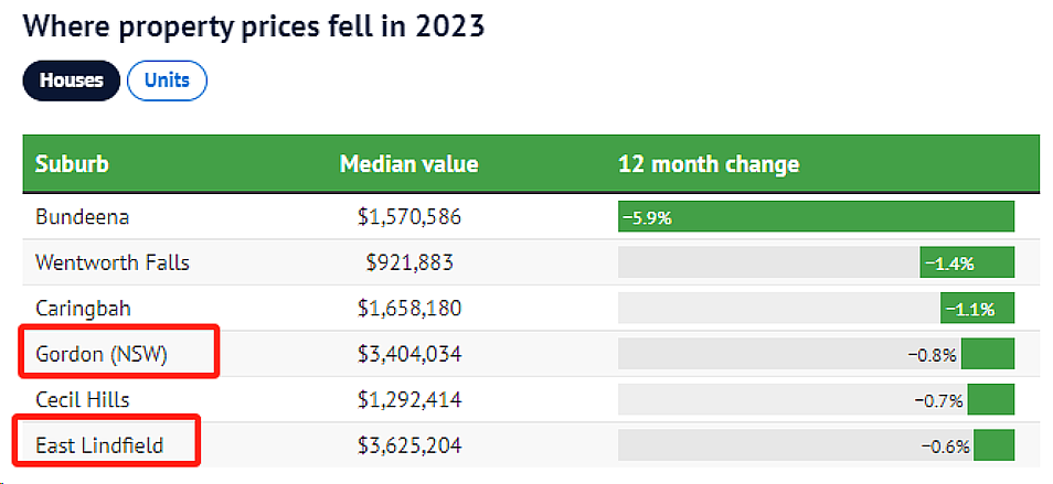 意外！2023悉尼房价跌幅榜出来了，上北富人区上榜，2349家澳洲建筑商倒闭（组图） - 30