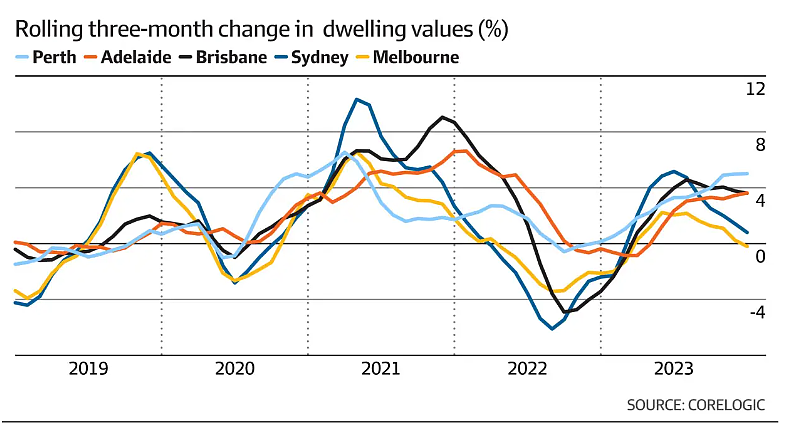 市场 | 悉尼、布里斯班房市领涨，2023年澳洲房价飙升8.1%！专家提醒：未来半年或将迎来调整，买家需抓住入市时机（组图） - 5