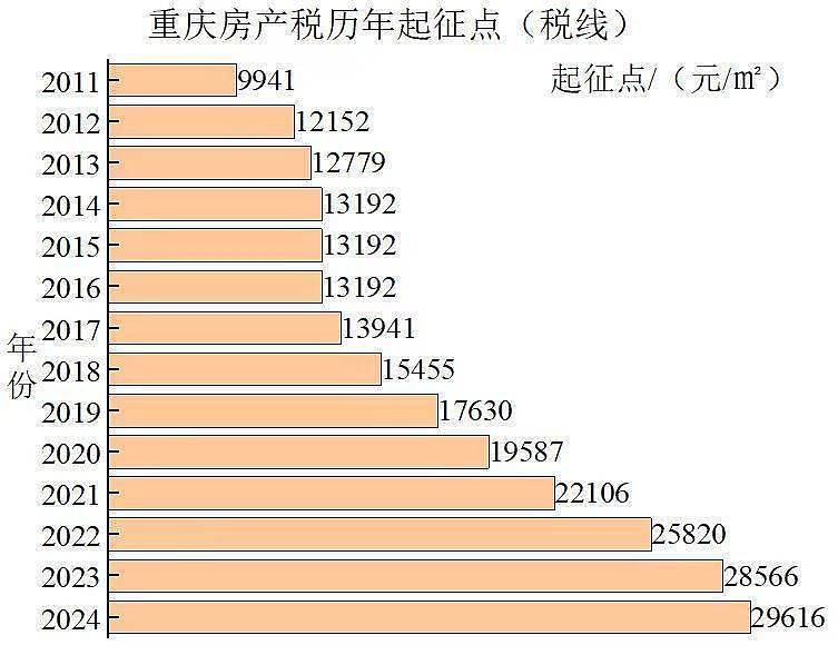 重庆2024年房产税起征点上涨至29616元/平方米，12年间涨幅近2倍（组图） - 3