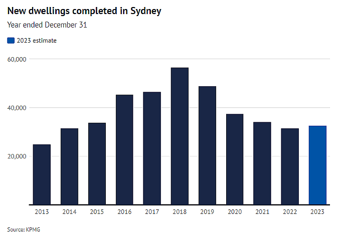 新闻 | 悉尼2023仅新增3.26万套住房，低于疫情前42%！公寓和联排别墅开发首当其冲（组图） - 3
