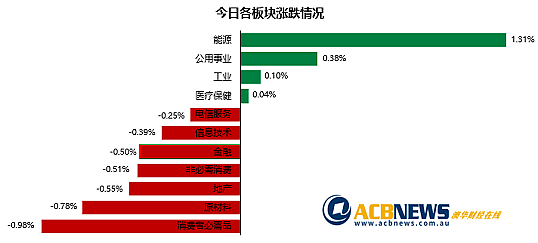 澳股| 美联储公布会议纪要澳指周四下挫，能源板块反弹四大行回落 - 3