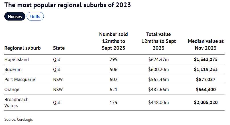榜单 | 2023年澳洲受欢迎偏远城区揭晓！大多位于海滩附近，房产销售额高达数十亿（组图） - 3