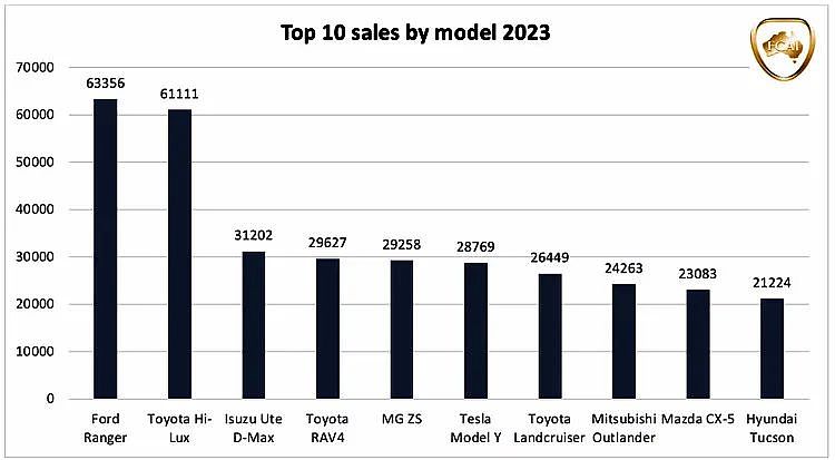 2023不惧升息通胀 澳洲新车销售创新高（组图） - 1