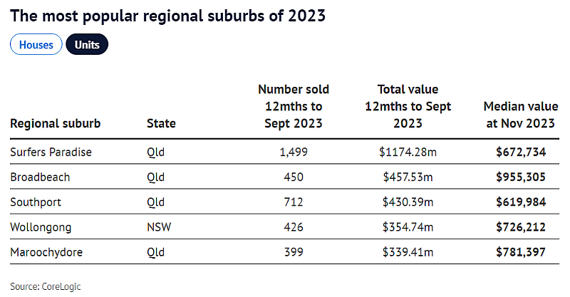 榜单 | 2023年澳洲受欢迎偏远城区揭晓！大多位于海滩附近，房产销售额高达数十亿（组图） - 4