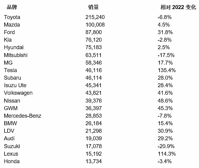 澳洲车市十二月新车销售排行评析（2023大结局）（组图） - 2