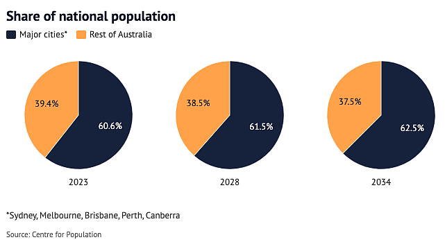 未来10年，墨尔本将​超悉尼成澳洲最大城市！议席增加，政治影响力上升（组图） - 3