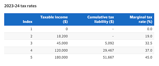 【留澳指南】高收入者受益最大，第三阶段税收减免引发讨论（组图） - 2